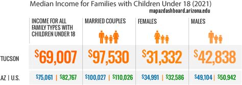 median household income arizona